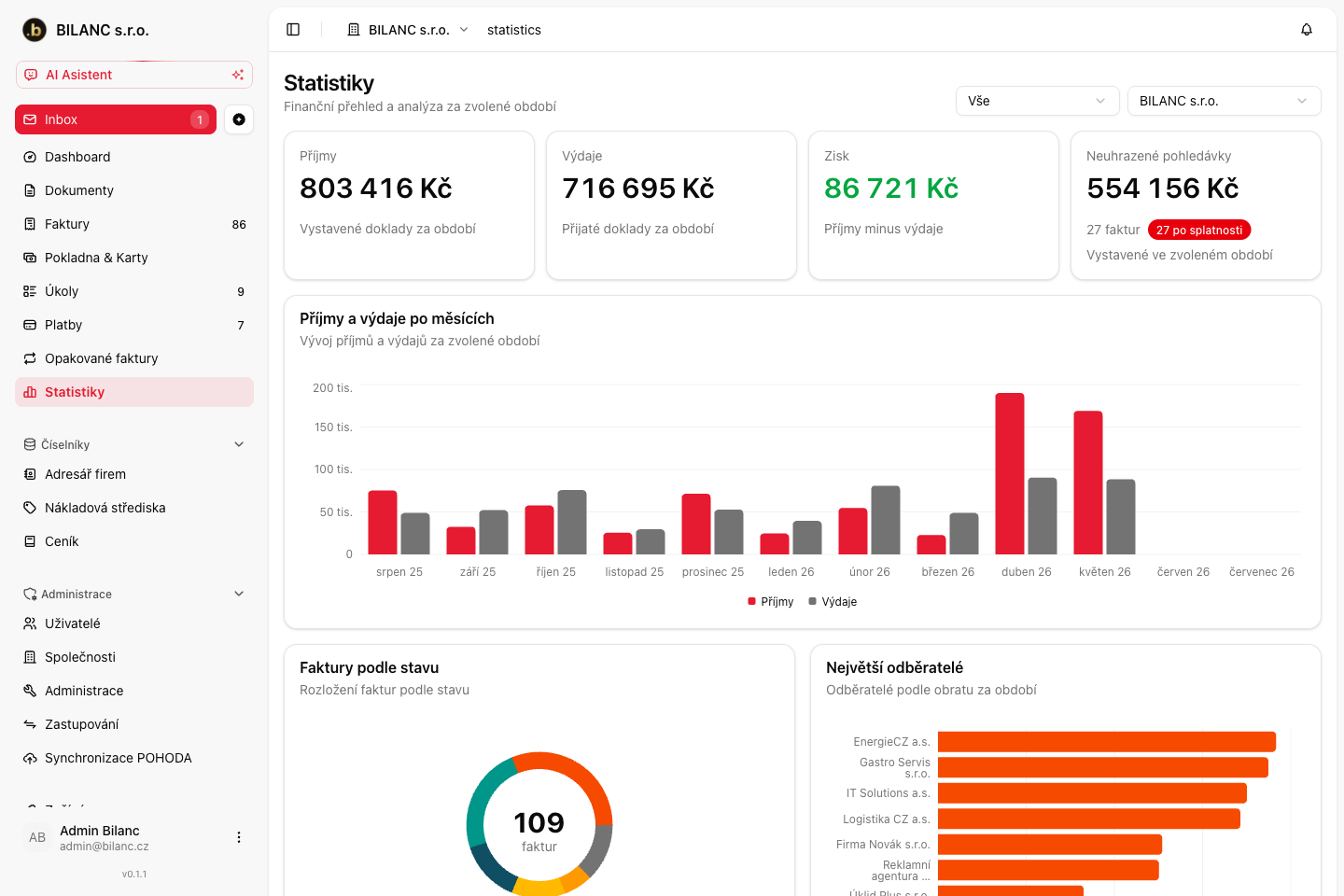 Statistiky s kartami příjmů, výdajů, zisku a grafem vývoje po měsících